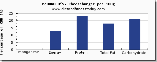 manganese and nutrition facts in a cheeseburger per 100g